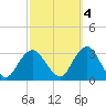 Sea Bright tide chart for Saturday, October 4, 2025
