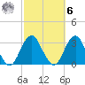Sea Bright tide chart for Monday, October 6, 2025