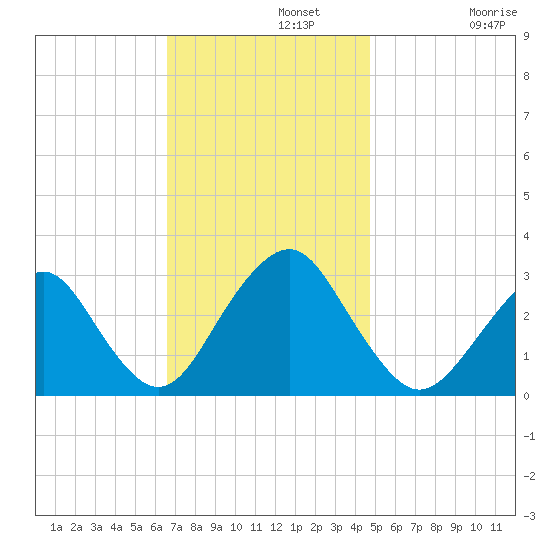 Sea Bright tide chart for Monday, November 10, 2025