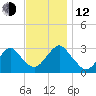 Sea Bright tide chart for Wednesday, November 12, 2025