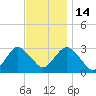 Sea Bright tide chart for Friday, November 14, 2025