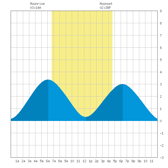 Sea Bright tide chart for Sunday, November 16, 2025