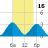 Sea Bright tide chart for Sunday, November 16, 2025
