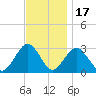 Sea Bright tide chart for Monday, November 17, 2025
