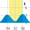 Sea Bright tide chart for Saturday, November 1, 2025