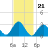 Sea Bright tide chart for Friday, November 21, 2025