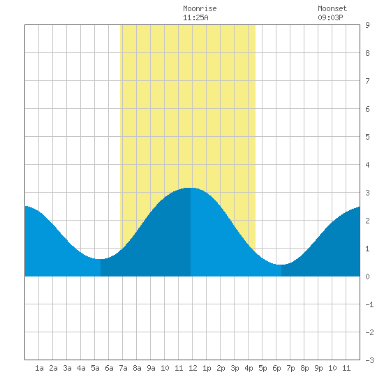 Sea Bright tide chart for Tuesday, November 25, 2025