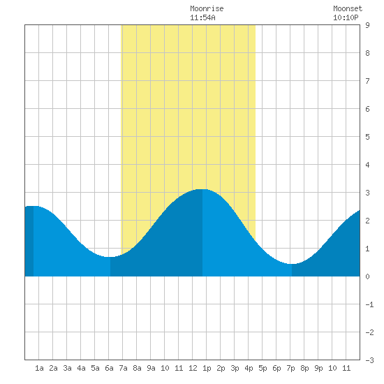 Sea Bright tide chart for Wednesday, November 26, 2025
