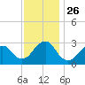 Sea Bright tide chart for Wednesday, November 26, 2025