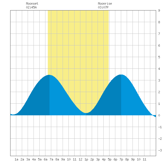 Sea Bright tide chart for Sunday, November 2, 2025