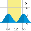 Sea Bright tide chart for Sunday, November 2, 2025