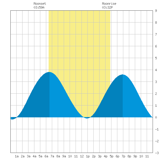 Sea Bright tide chart for Monday, November 3, 2025