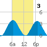 Sea Bright tide chart for Monday, November 3, 2025