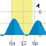 Sea Bright tide chart for Tuesday, November 4, 2025