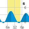 Sea Bright tide chart for Thursday, November 6, 2025