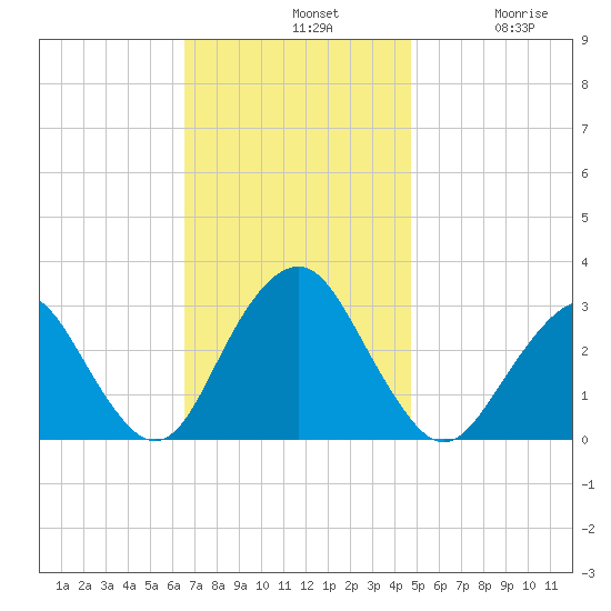 Sea Bright tide chart for Sunday, November 9, 2025