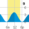 Sea Bright tide chart for Sunday, November 9, 2025
