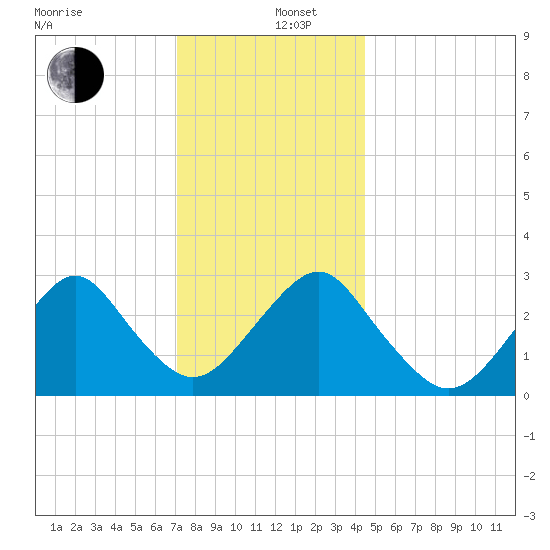 Sea Bright tide chart for Thursday, December 11, 2025