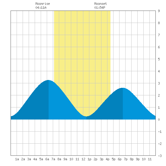 Sea Bright tide chart for Tuesday, December 16, 2025