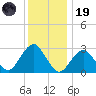 Sea Bright tide chart for Friday, December 19, 2025