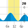 Sea Bright tide chart for Saturday, December 20, 2025