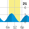 Sea Bright tide chart for Sunday, December 21, 2025