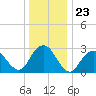 Sea Bright tide chart for Tuesday, December 23, 2025