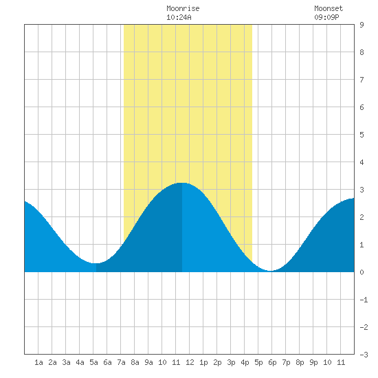 Sea Bright tide chart for Wednesday, December 24, 2025