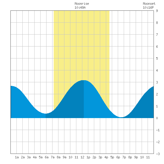 Sea Bright tide chart for Thursday, December 25, 2025