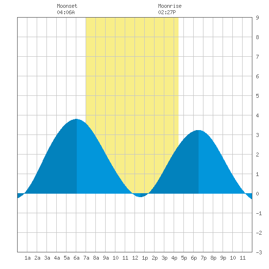 Sea Bright tide chart for Tuesday, December 2, 2025