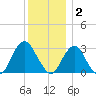 Sea Bright tide chart for Tuesday, December 2, 2025