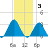 Sea Bright tide chart for Wednesday, December 3, 2025