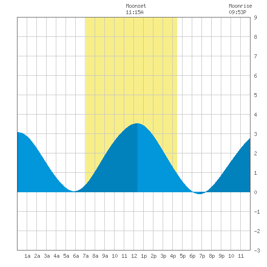 Sea Bright tide chart for Tuesday, December 9, 2025