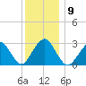 Sea Bright tide chart for Tuesday, December 9, 2025