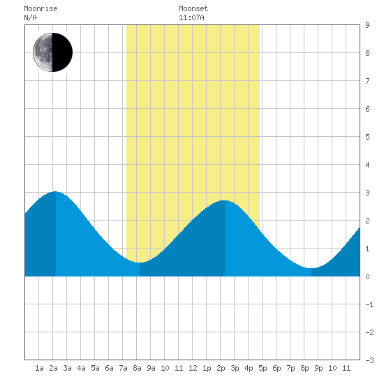 Sea Bright tide chart for Saturday, January 10, 2026