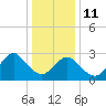 Sea Bright tide chart for Sunday, January 11, 2026