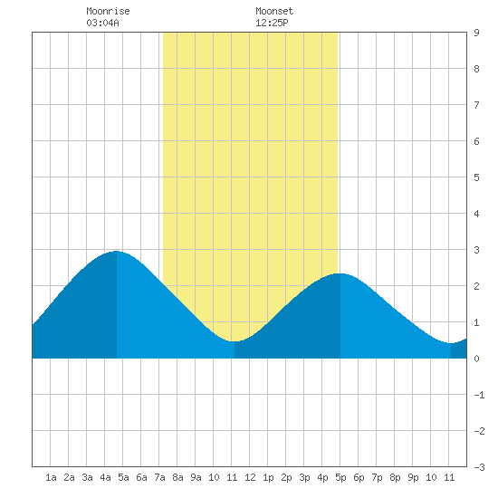 Sea Bright tide chart for Tuesday, January 13, 2026
