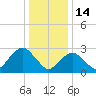 Sea Bright tide chart for Wednesday, January 14, 2026