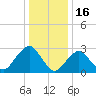 Sea Bright tide chart for Friday, January 16, 2026