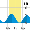 Sea Bright tide chart for Monday, January 19, 2026