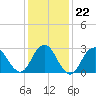 Sea Bright tide chart for Thursday, January 22, 2026