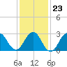 Sea Bright tide chart for Friday, January 23, 2026