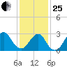 Sea Bright tide chart for Sunday, January 25, 2026
