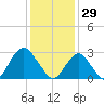 Sea Bright tide chart for Thursday, January 29, 2026