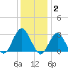 Sea Bright tide chart for Friday, January 2, 2026