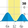 Sea Bright tide chart for Friday, January 30, 2026
