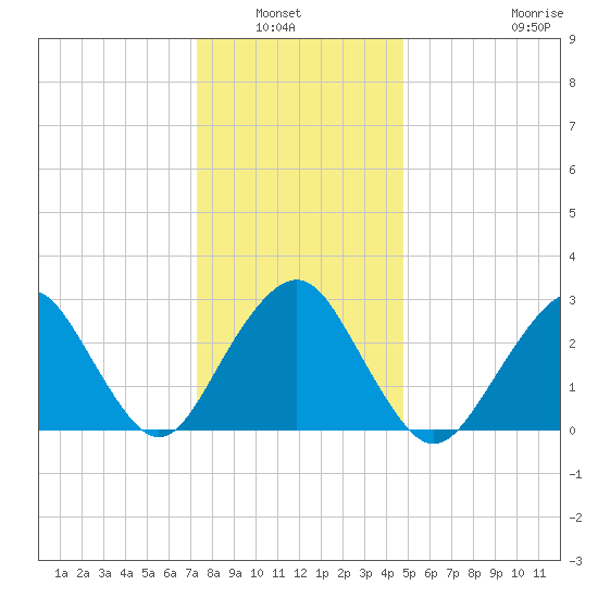 Sea Bright tide chart for Wednesday, January 7, 2026