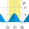 Sea Bright tide chart for Wednesday, January 7, 2026