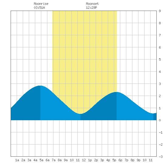 Sea Bright tide chart for Thursday, February 12, 2026