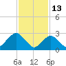 Sea Bright tide chart for Friday, February 13, 2026